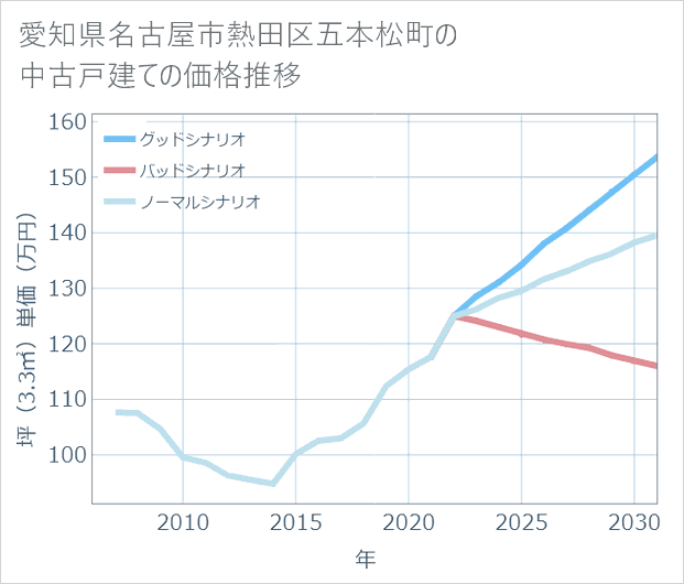 愛知県名古屋市熱田区五本松町の中古戸建て価格推移