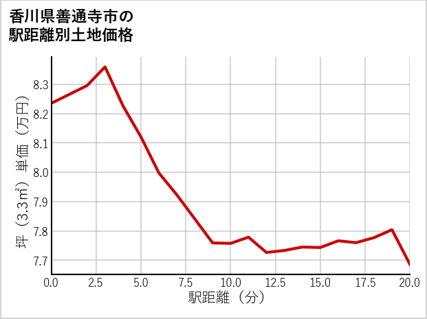 香川県善通寺市の徒歩距離別の土地坪単価