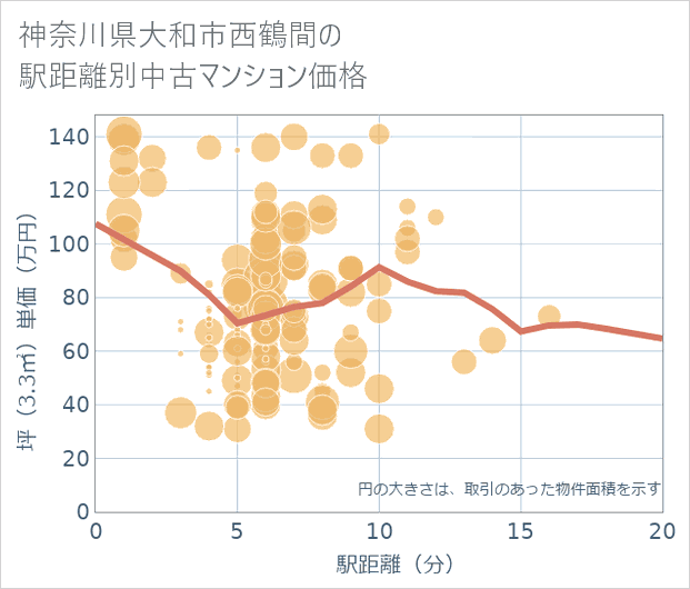 神奈川県大和市西鶴間の徒歩距離別の中古マンション坪単価