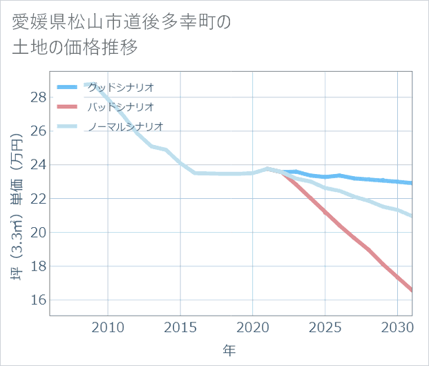 愛媛県松山市道後多幸町の土地価格推移