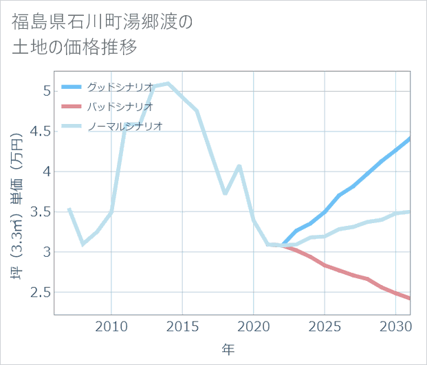 福島県石川町湯郷渡の土地価格推移