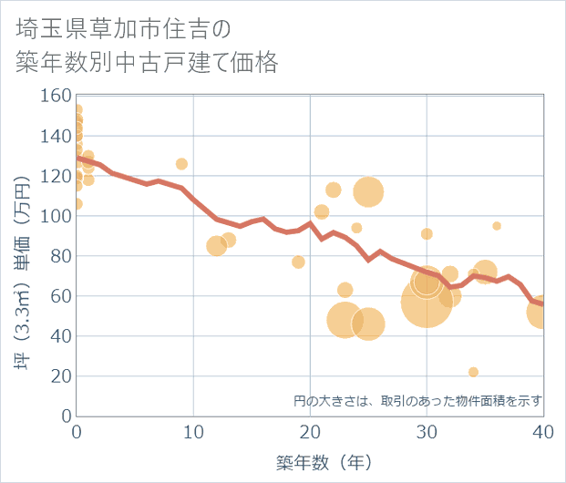 埼玉県草加市住吉の築年数別の中古戸建て坪単価