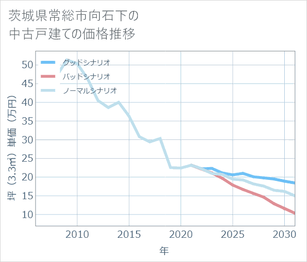 茨城県常総市向石下の中古戸建て価格推移