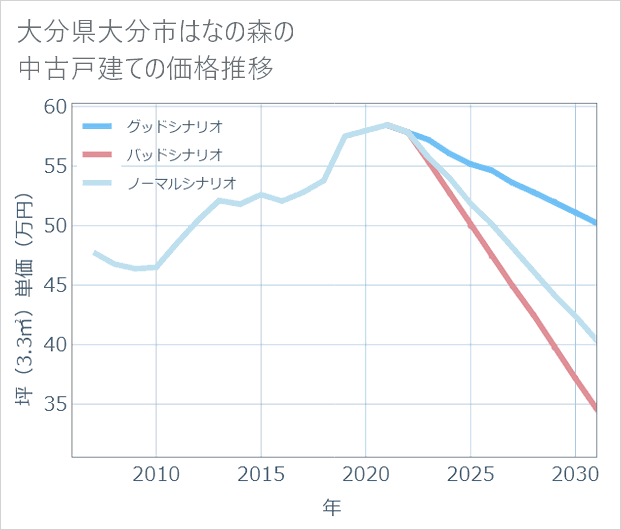 大分県大分市はなの森の中古戸建て価格推移