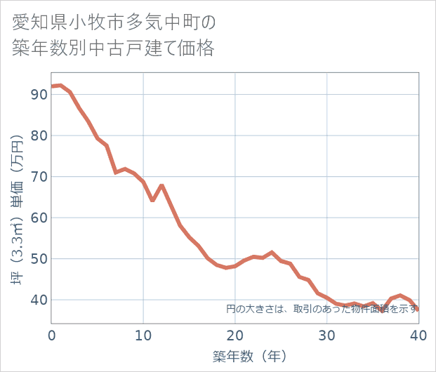 愛知県小牧市多気中町の築年数別の中古戸建て坪単価