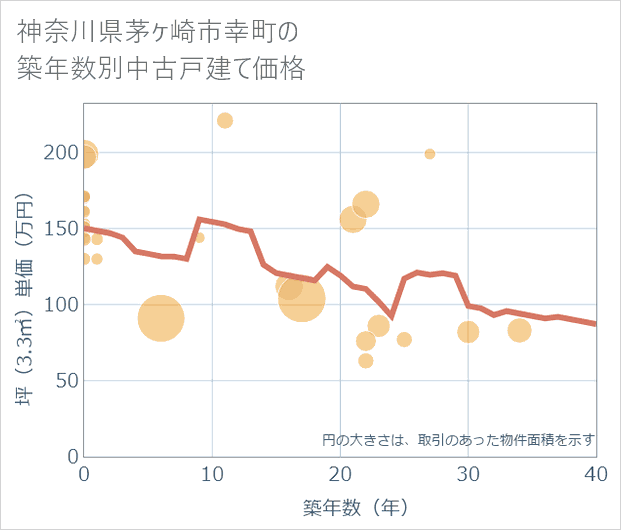 神奈川県茅ケ崎市幸町の築年数別の中古戸建て坪単価