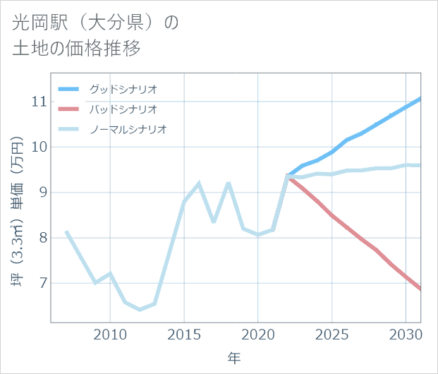 光岡駅(大分県)の土地価格推移