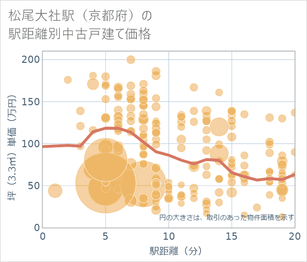 松尾大社駅(京都府)の徒歩距離別の中古戸建て坪単価