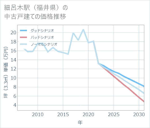 細呂木駅(福井県)の中古戸建て価格推移
