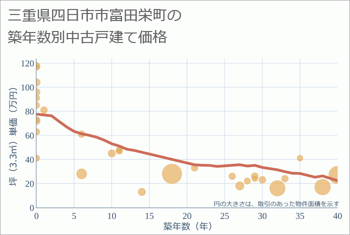 三重県四日市市富田栄町の築年数別の中古戸建て坪単価