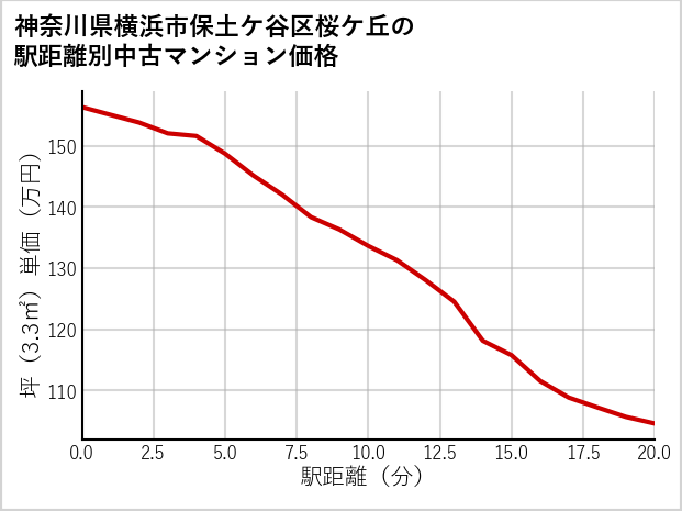 神奈川県横浜市保土ケ谷区桜ケ丘の徒歩距離別の中古マンション坪単価