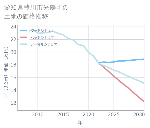 愛知県豊川市光陽町の土地価格推移