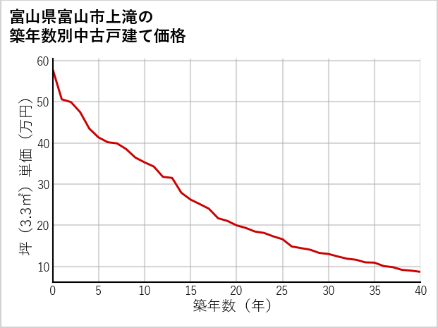 富山県富山市上滝の築年数別の中古戸建て坪単価