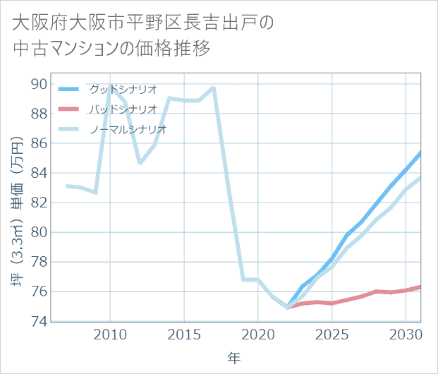 大阪府大阪市平野区長吉出戸の中古マンション価格推移