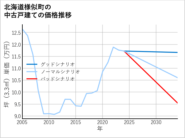 北海道様似町の中古戸建て価格推移