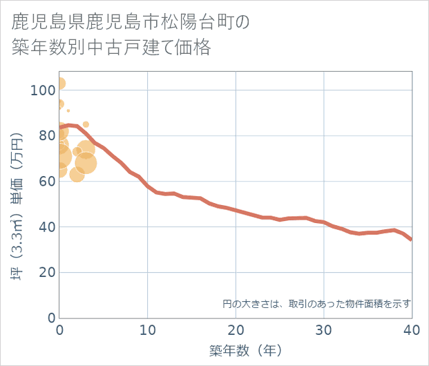 鹿児島県鹿児島市松陽台町の築年数別の中古戸建て坪単価