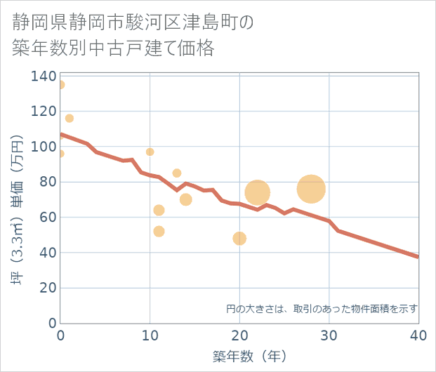 静岡県静岡市駿河区津島町の築年数別の中古戸建て坪単価