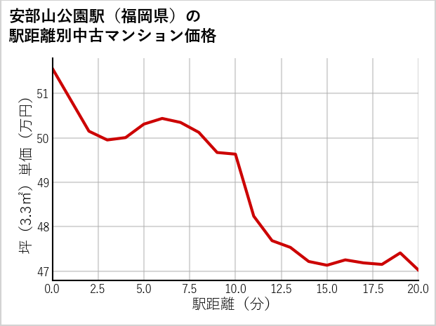 安部山公園駅（福岡県）の徒歩距離別の中古マンション坪単価