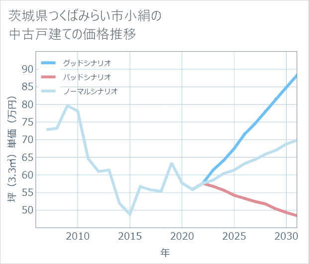 茨城県つくばみらい市小絹の中古戸建て価格推移