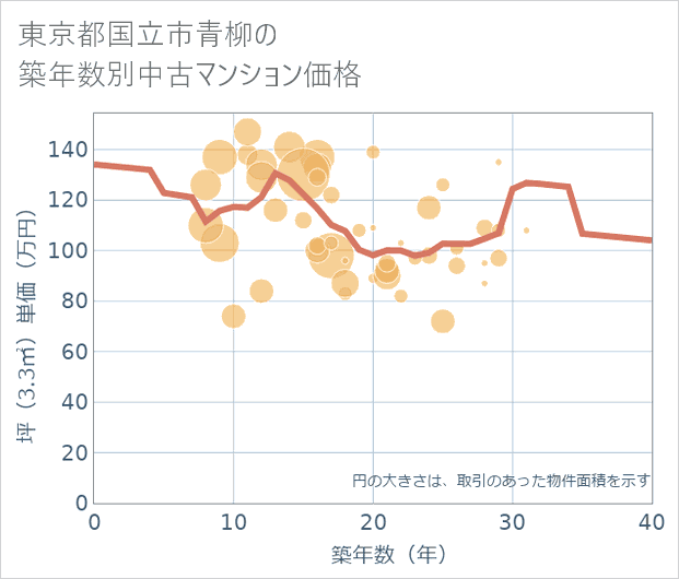 東京都国立市青柳の築年数別の中古マンション坪単価