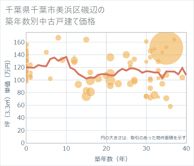 千葉県千葉市美浜区磯辺の築年数別の中古戸建て坪単価