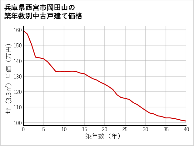 兵庫県西宮市岡田山の築年数別の中古戸建て坪単価
