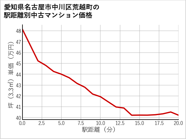 愛知県名古屋市中川区荒越町の徒歩距離別の中古マンション坪単価