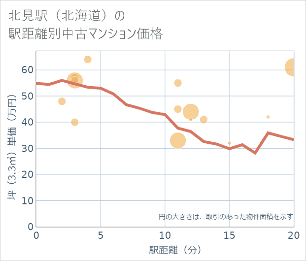 北見駅(北海道)の徒歩距離別の中古マンション坪単価