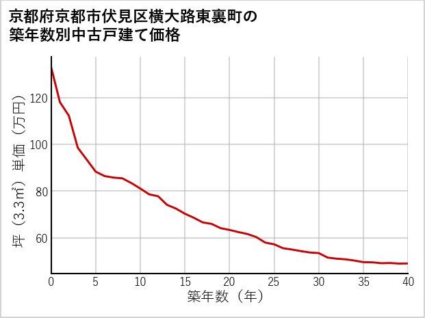 京都府京都市伏見区横大路東裏町の築年数別の中古戸建て坪単価