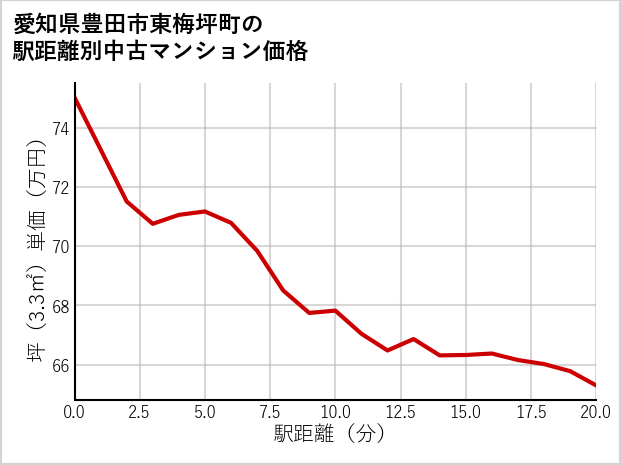 愛知県豊田市東梅坪町の徒歩距離別の中古マンション坪単価