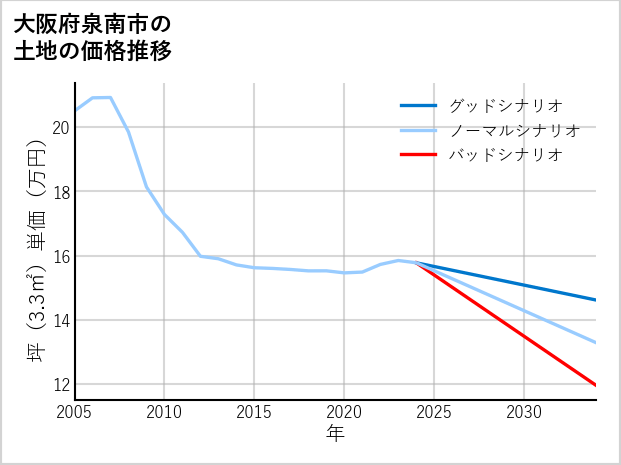 大阪府泉南市の土地価格推移