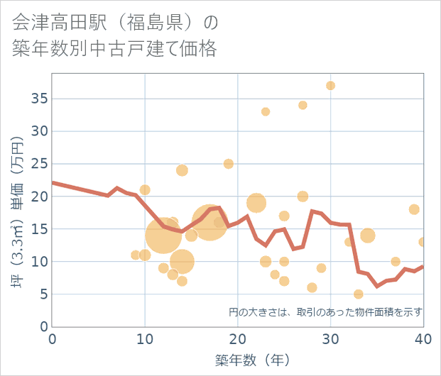 会津高田駅(福島県)の築年数別の中古戸建て坪単価