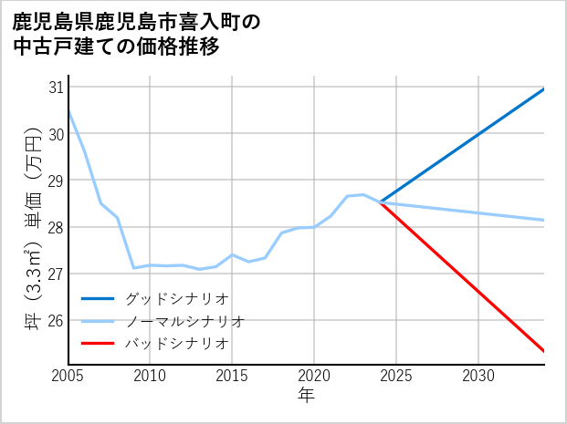 鹿児島県鹿児島市喜入町の中古戸建て価格推移