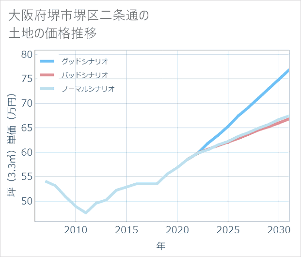 大阪府堺市堺区二条通の土地価格推移