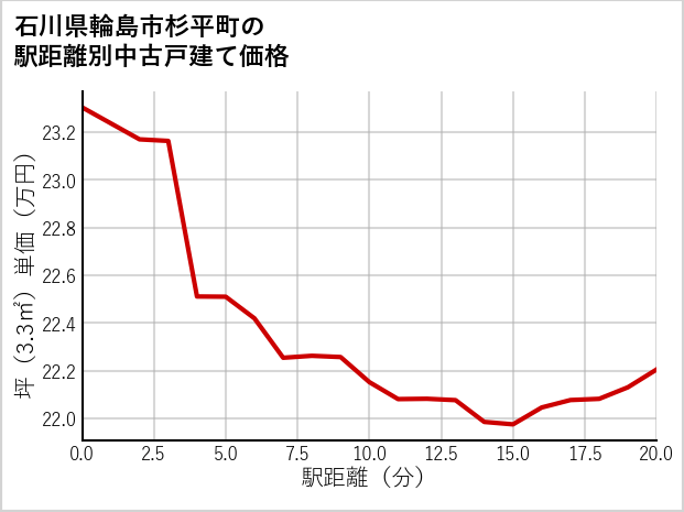 石川県輪島市杉平町の徒歩距離別の中古戸建て坪単価