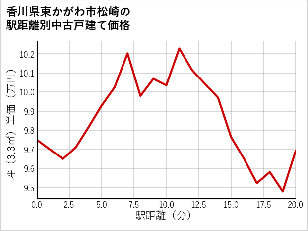 香川県東かがわ市松崎の徒歩距離別の中古戸建て坪単価