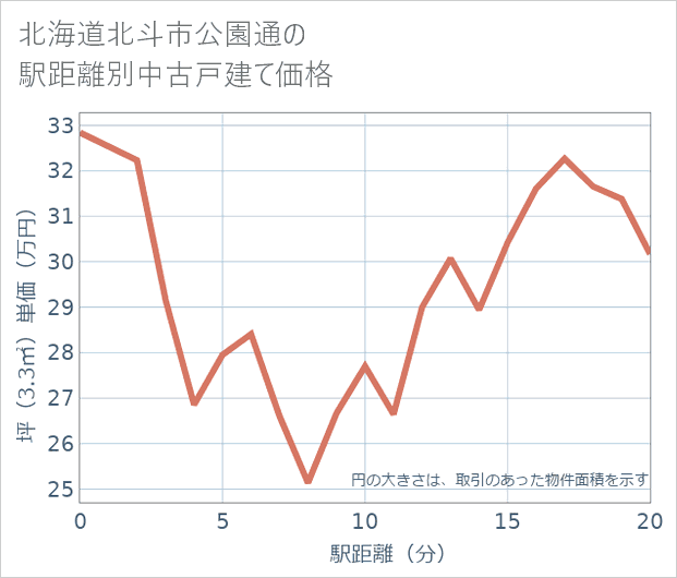北海道北斗市公園通の徒歩距離別の中古戸建て坪単価