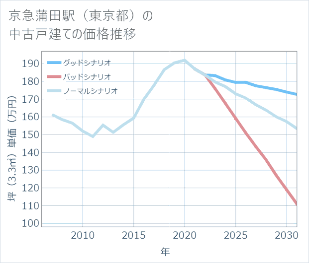 京急蒲田駅(東京都)の中古戸建て価格推移