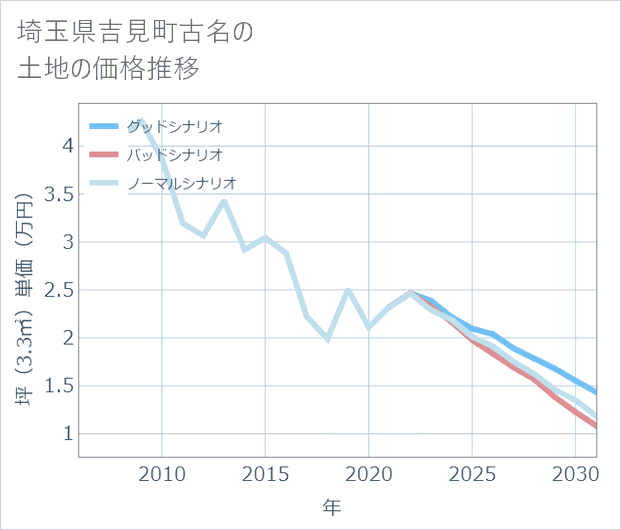 埼玉県吉見町古名の土地価格推移