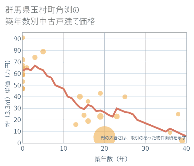群馬県玉村町角渕の築年数別の中古戸建て坪単価