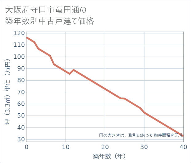 大阪府守口市竜田通の築年数別の中古戸建て坪単価