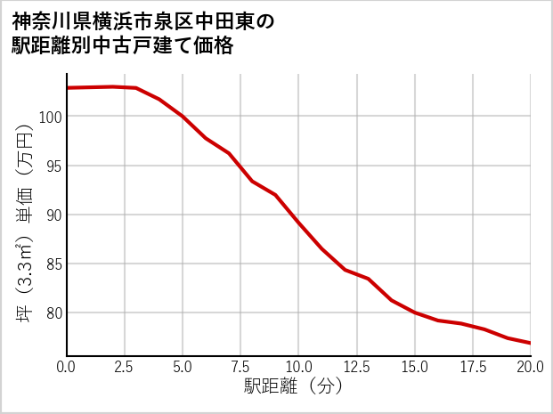 神奈川県横浜市泉区中田東の徒歩距離別の中古戸建て坪単価