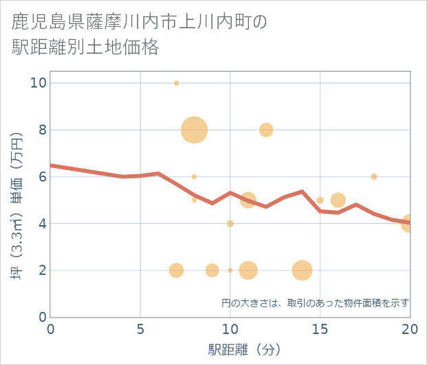 鹿児島県薩摩川内市上川内町の徒歩距離別の土地坪単価