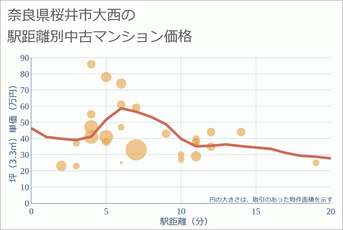 奈良県桜井市大西の徒歩距離別の中古マンション坪単価