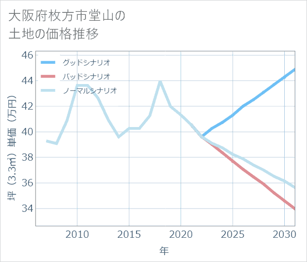 大阪府枚方市堂山の土地価格推移