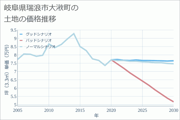 岐阜県瑞浪市大湫町の土地価格推移