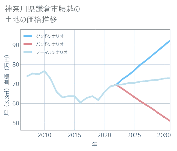 神奈川県鎌倉市腰越の土地価格推移