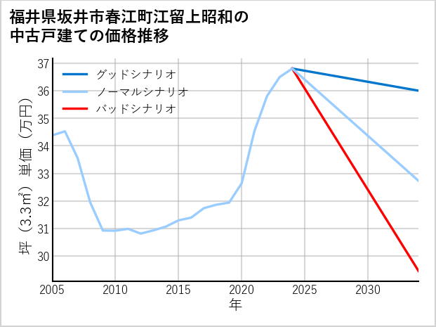 福井県坂井市春江町江留上昭和の中古戸建て価格推移