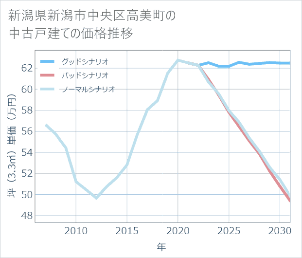 新潟県新潟市中央区高美町の中古戸建て価格推移
