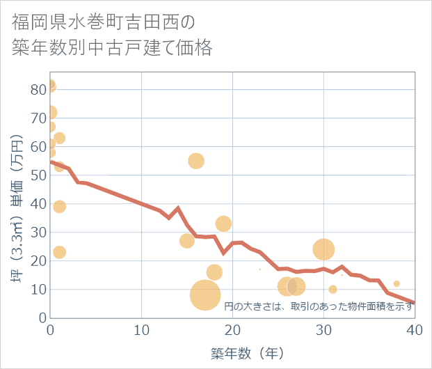 福岡県水巻町吉田西の築年数別の中古戸建て坪単価